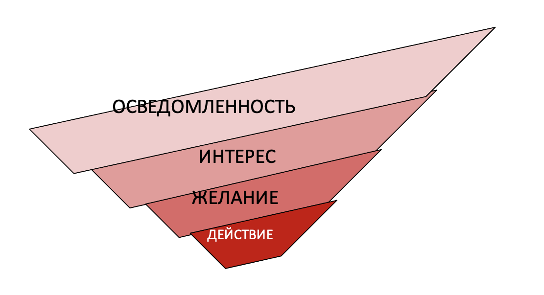 CRM-системы для управления воронкой продаж