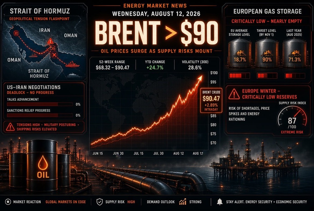Новости нефтегаз и энергетика — среда, 12 августа 2026: Brent закрепляется выше $90 на фоне тупика в переговорах США и Ирана по Ормузскому проливу; Европа входит в зиму с критически низкими запасами газа