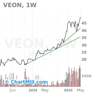 Недельный график VEON за последние два года