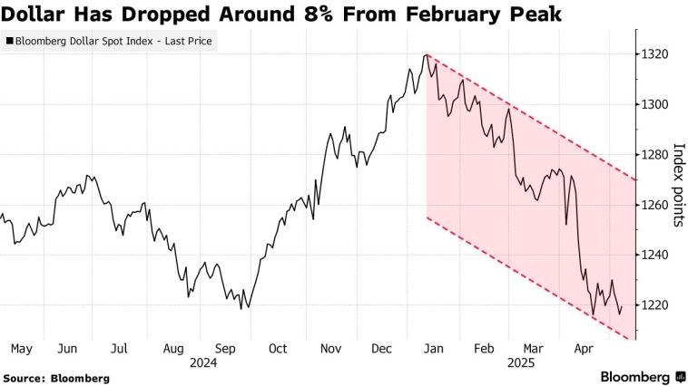 График Bloomberg показал падение долларового индекса (BBDXY)