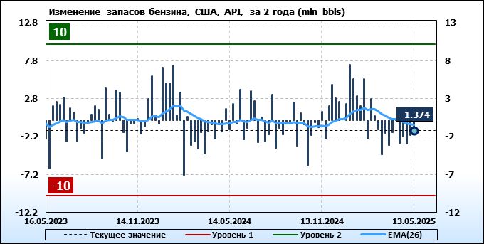 На дневном графике видно, что WTI консолидируется выше средней скользящей