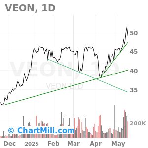 Дневной график акций VEON (NASDAQ: VEON). Последние месяцы наблюдается восходящий тренд с последней коррекцией в апреле